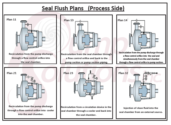 Seal Flush Plans—Process Side, (Wet), (Gas), Atmosphere Side Pump